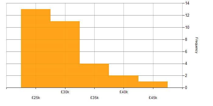 Salary histogram for 2nd Line Desktop Support in the UK excluding London