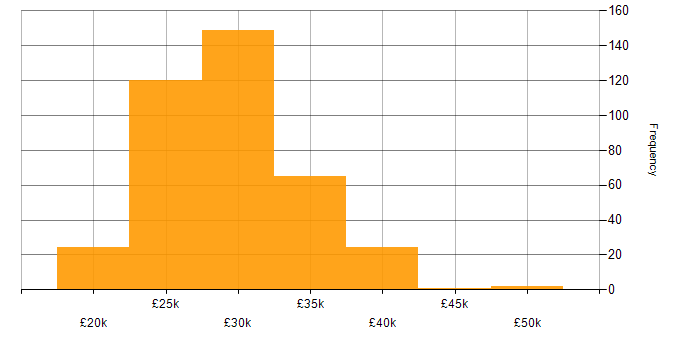 Salary histogram for 2nd Line Engineer in the UK excluding London