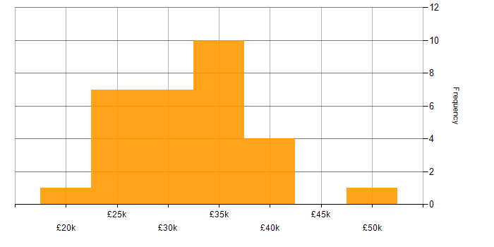 Salary histogram for 2nd Line Network Engineer in the UK excluding London