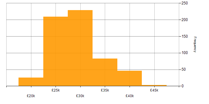 Salary histogram for 2nd Line Support in the UK excluding London