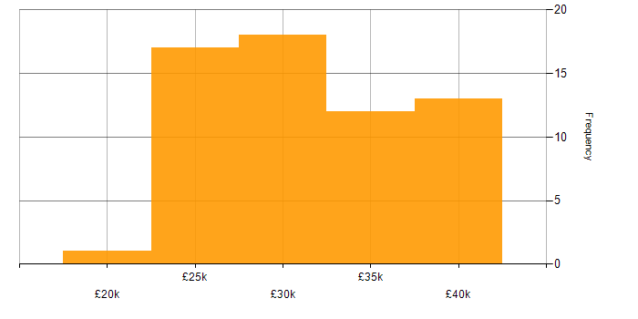 Salary histogram for 2nd Line Support Analyst in the UK excluding London