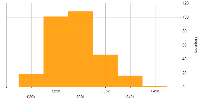 Salary histogram for 2nd Line Support Engineer in the UK excluding London