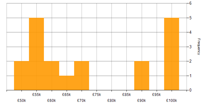 Salary histogram for 3D Graphics in the UK excluding London