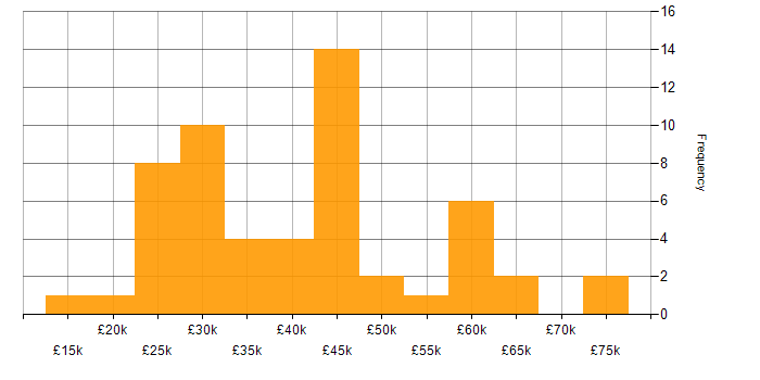 Salary histogram for 3D Modelling in the UK excluding London