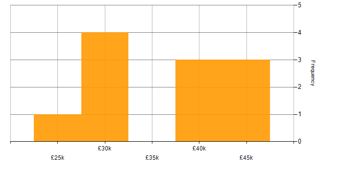 Salary histogram for 3ds Max in the UK excluding London