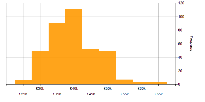 Salary histogram for 3rd Line Engineer in the UK excluding London