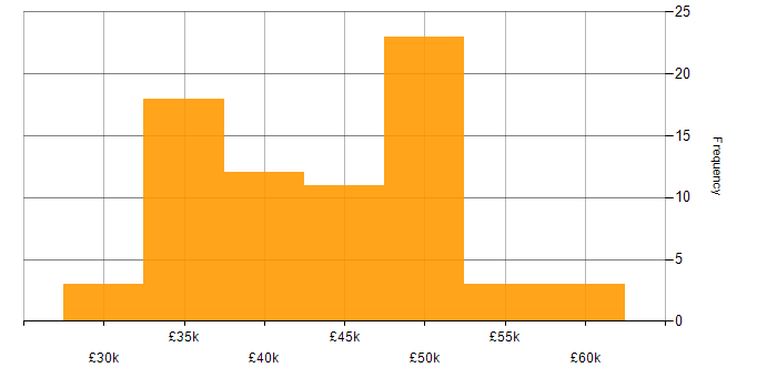 Salary histogram for 3rd Line Infrastructure Engineer in the UK excluding London
