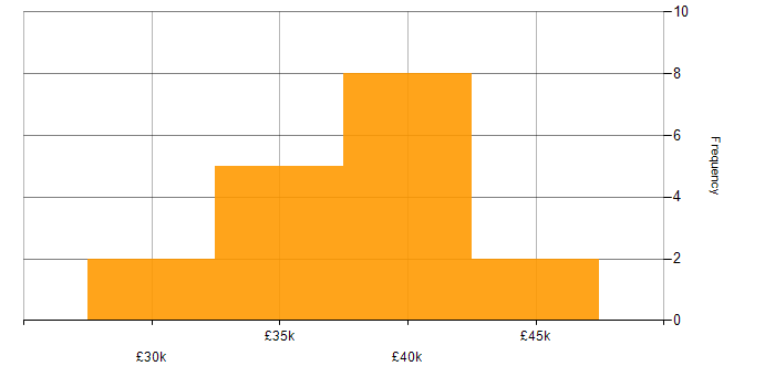 Salary histogram for 3rd Line Support Specialist in the UK excluding London