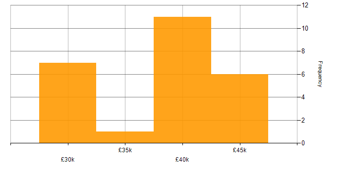 Salary histogram for 3rd Line Technical Support in the UK excluding London