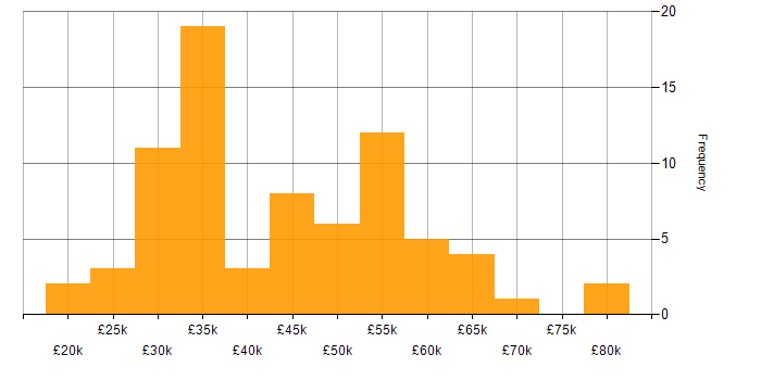 Salary histogram for 4G in the UK excluding London