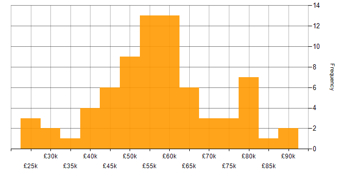 Salary histogram for 5G in the UK excluding London