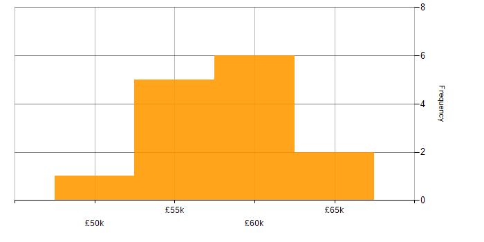 Salary histogram for ABAP in the UK excluding London