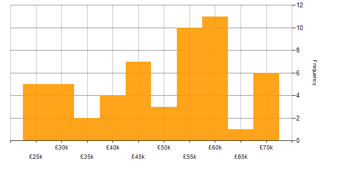 Salary histogram for ACCA in the UK excluding London