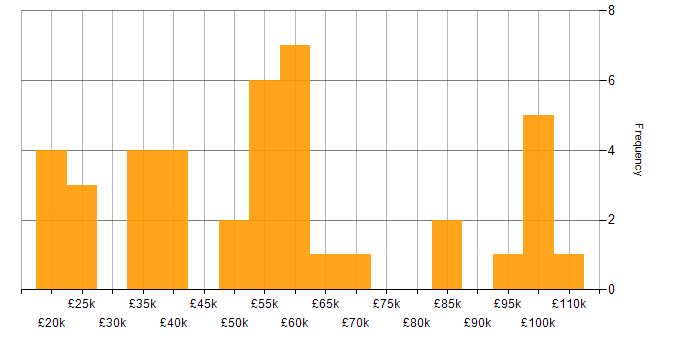 Salary histogram for Accounts Payable in the UK excluding London