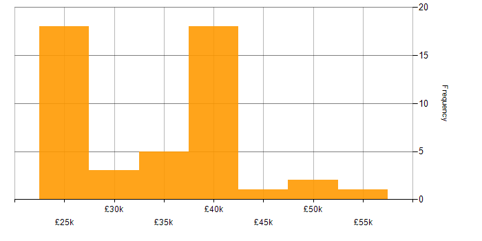 Salary histogram for Acronis in the UK excluding London