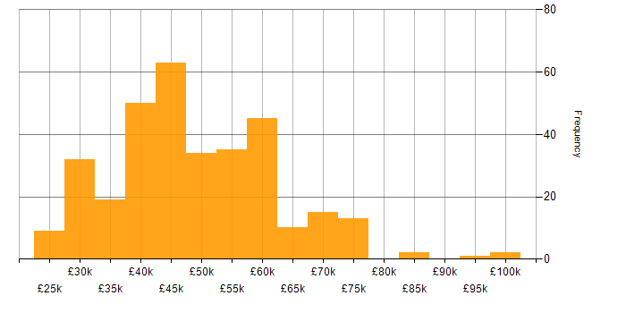 Salary histogram for Actionable Insight in the UK excluding London