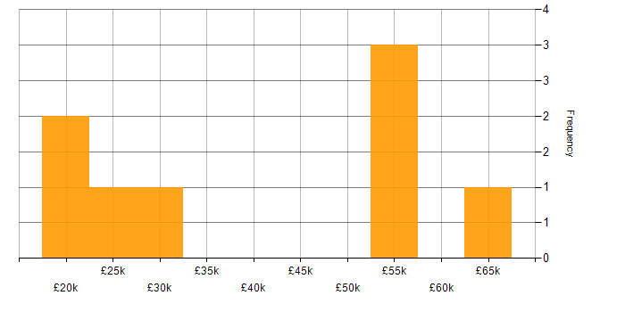 Salary histogram for Active Directory Engineer in the UK excluding London