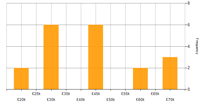 Salary histogram for Adaptive Web Design in the UK excluding London