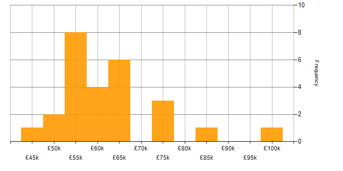 Salary histogram for ADO in the UK excluding London