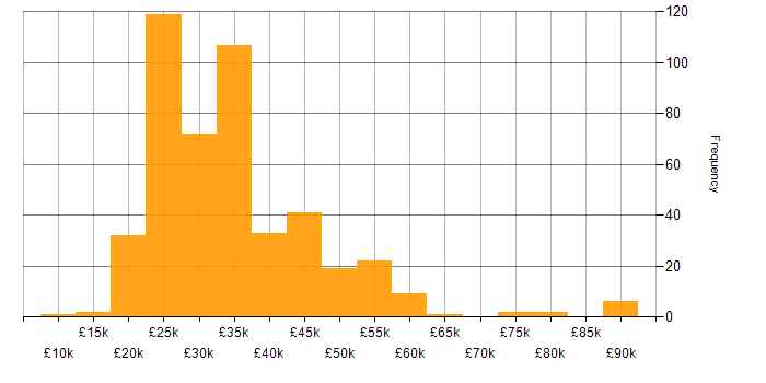 Salary histogram for Adobe in the UK excluding London