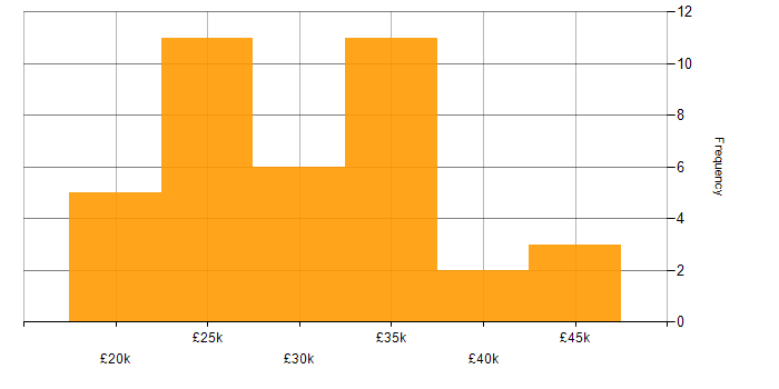 Salary histogram for Adobe After Effects in the UK excluding London