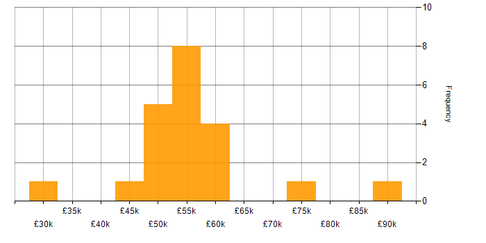 Salary histogram for Adobe Analytics in the UK excluding London