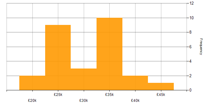 Salary histogram for Adobe Premiere in the UK excluding London