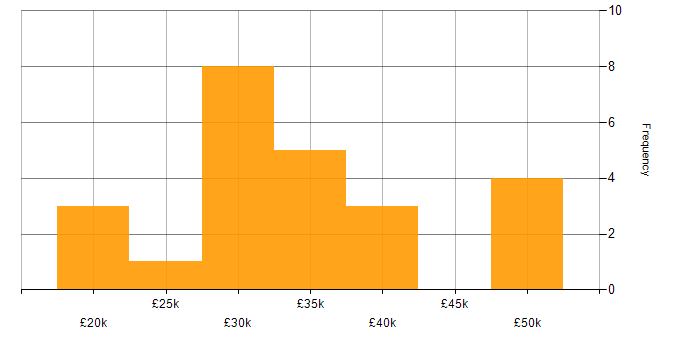 Salary histogram for ADSL in the UK excluding London