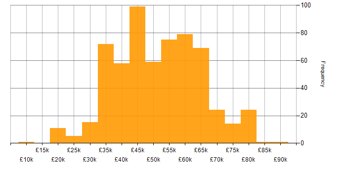 Salary histogram for Aerospace in the UK excluding London