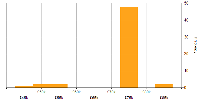 Salary histogram for Agile Coach in the UK excluding London