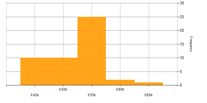 Salary histogram for Agile C# Developer in the UK excluding London