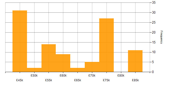Salary histogram for Agile Delivery Manager in the UK excluding London