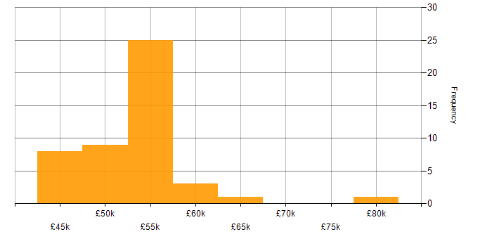 Salary histogram for Agile Developer in the UK excluding London