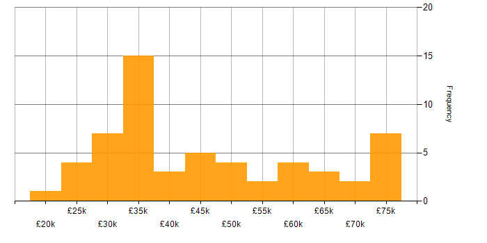Salary histogram for Agriculture in the UK excluding London