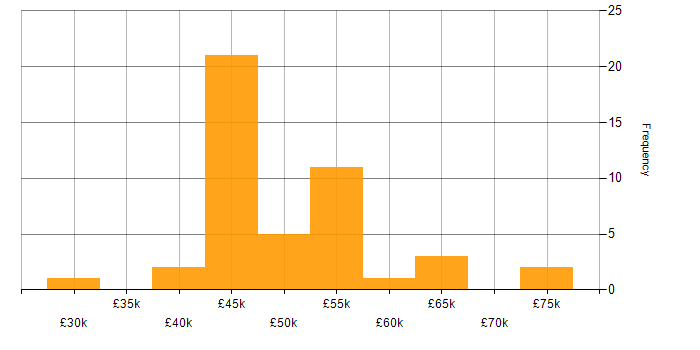 Salary histogram for AIX in the UK excluding London