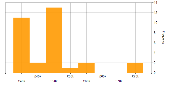 Salary histogram for Allen-Bradley in the UK excluding London