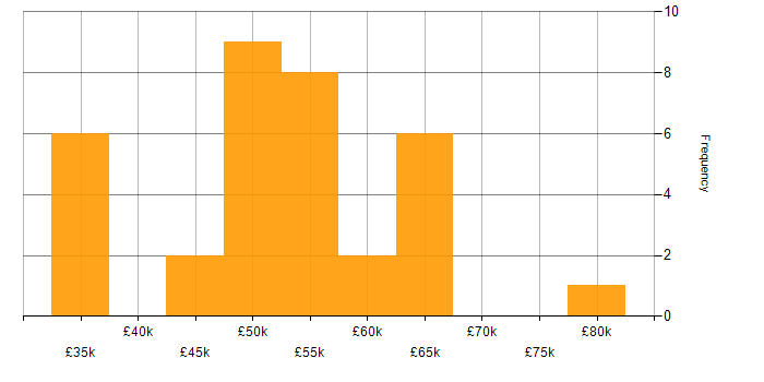 Salary histogram for Alteryx in the UK excluding London