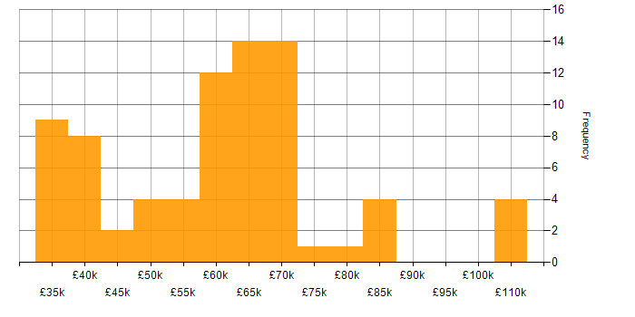 Salary histogram for Amazon CloudWatch in the UK excluding London