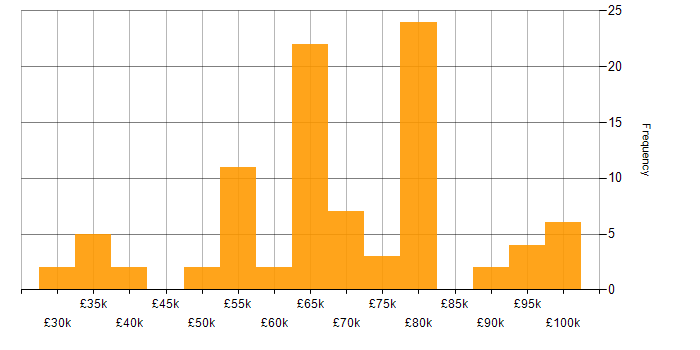 Salary histogram for Amazon ECS in the UK excluding London