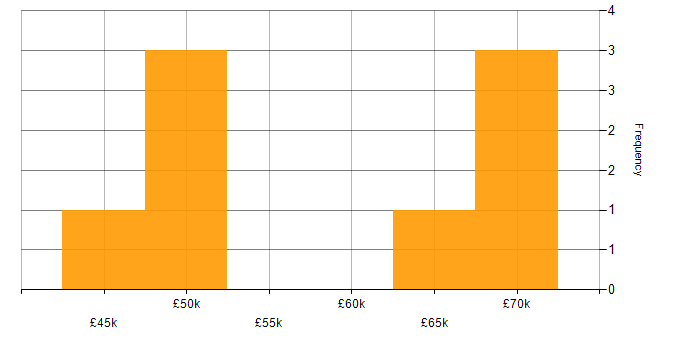 Salary histogram for Amazon ElastiCache in the UK excluding London
