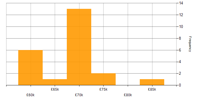 Salary histogram for Amazon GuardDuty in the UK excluding London