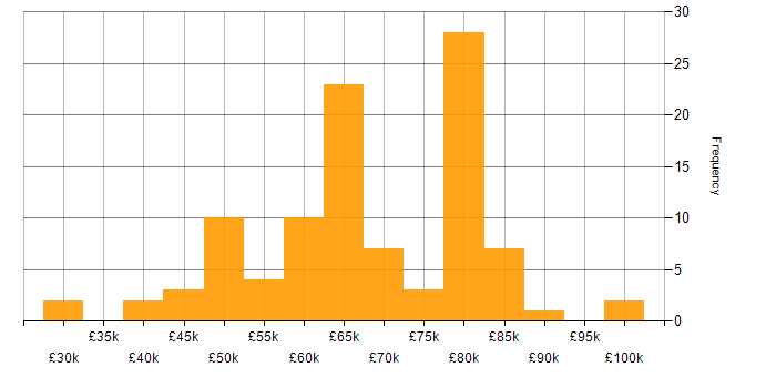 Salary histogram for Amazon Redshift in the UK excluding London