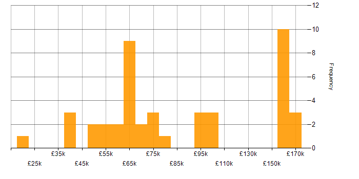Salary histogram for Amazon SQS in the UK excluding London