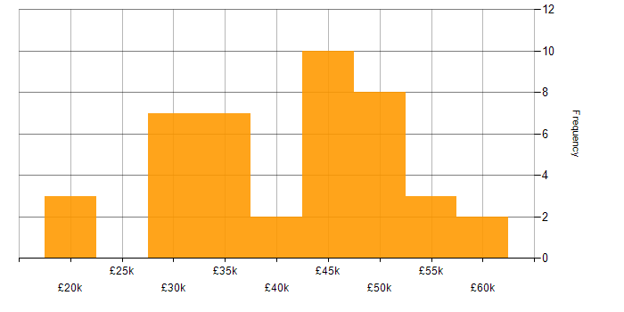 Salary histogram for Analyst Developer in the UK excluding London