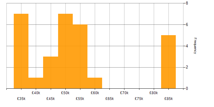 Salary histogram for Analyst Programmer in the UK excluding London