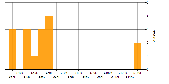 Salary histogram for Analytical Modelling in the UK excluding London