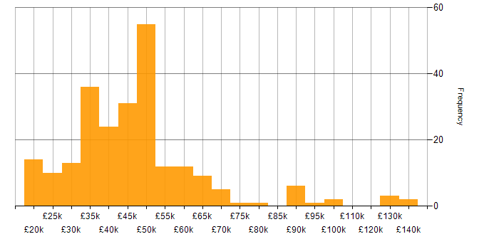 Salary histogram for Analytical Thinking in the UK excluding London