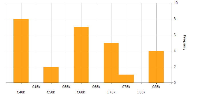 Salary histogram for Analytics Manager in the UK excluding London