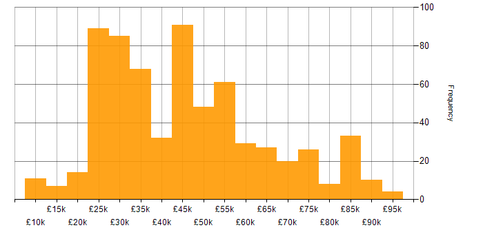 Salary histogram for Android in the UK excluding London