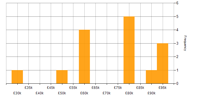Salary histogram for Android Engineer in the UK excluding London